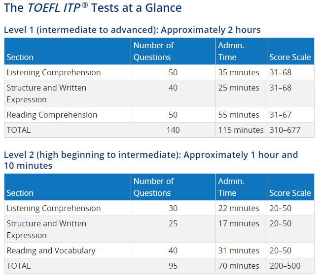 TOEFL ITP score