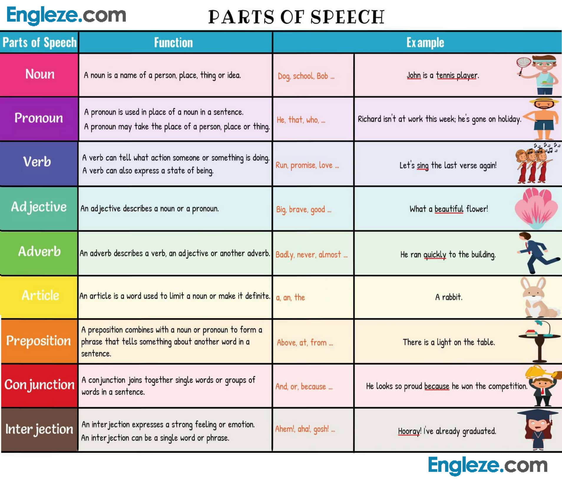 parts of speech examples and types